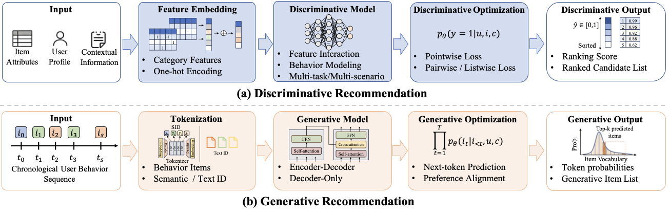 Framework overview of discriminative and generative recommendation paradigms.