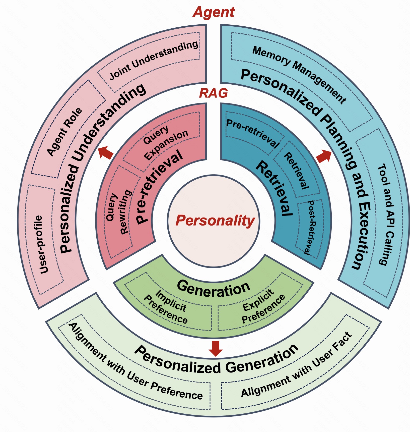 Overview of the tutorial structure from personalized RAG to personalized agents